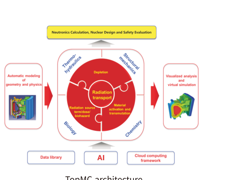 TopMC architecture: automatic modeling of geometry and physics, radiation transport core coupled with depletion, activation and source term, feeding visualized analysis and virtual simulation